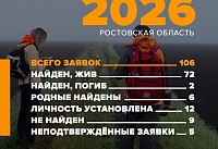 За май в Ростовской области пропало больше сотни человек