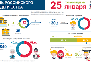 ﻿Ростовстат посчитал количество студентов в Ростовской области
